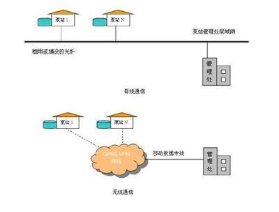 排水泵站SCADA系統 實現遠程數據采集與監控的智能解決方案